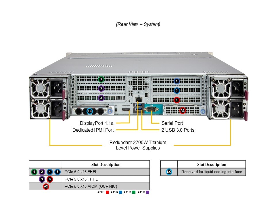 Supermicro AS-2145GH-TNMR-LCC — rear view