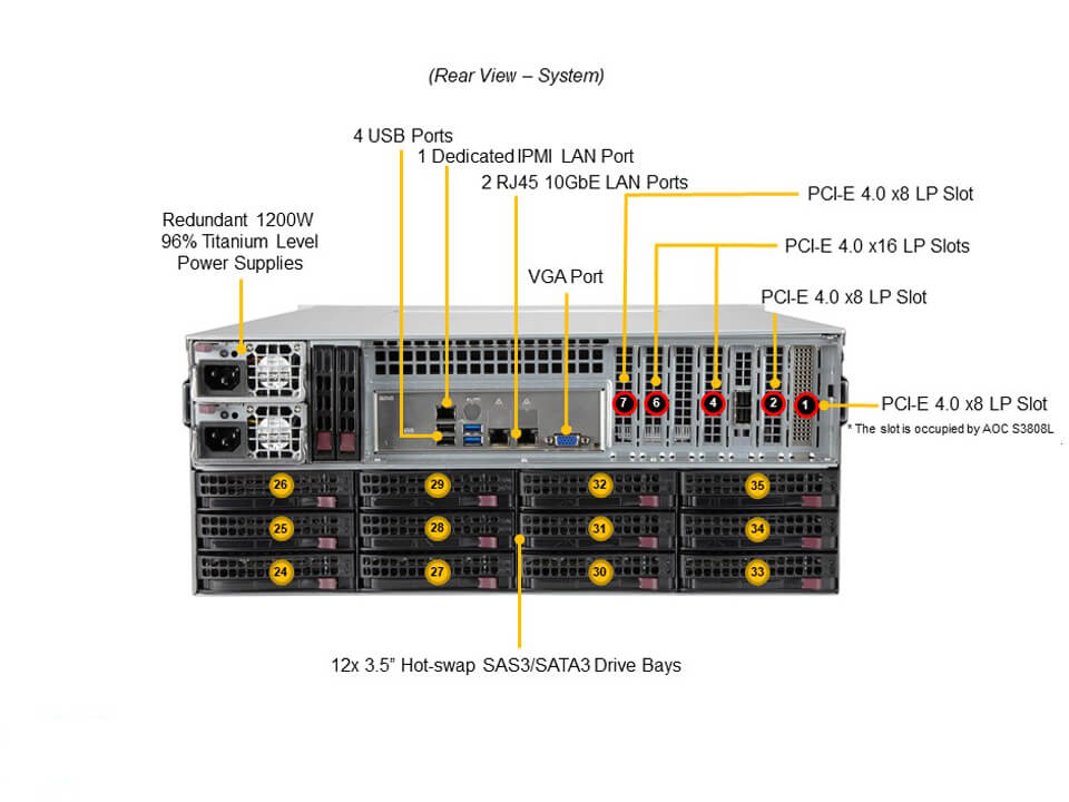 Supermicro SSG-540P-E1CTR36L — rear view