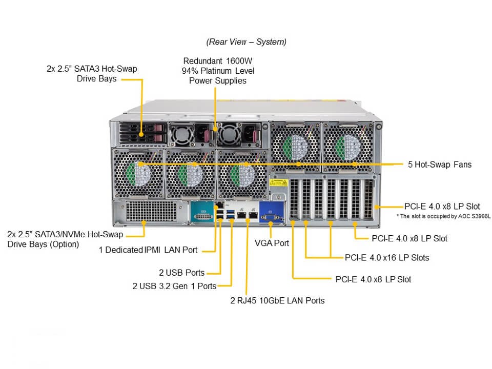 Supermicro SSG-540P-E1CTR45H — rear view