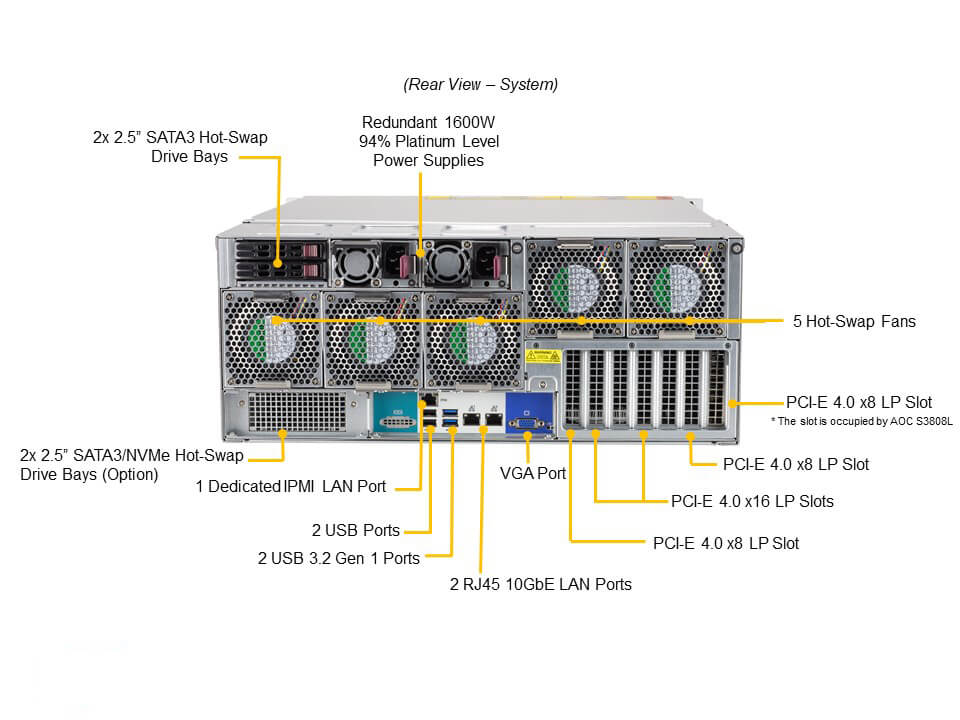 Supermicro SSG-540P-E1CTR45L — rear view