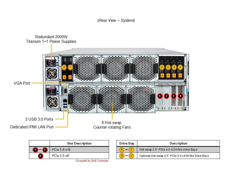 Supermicro SSG-542B-E1CR60 — rear view