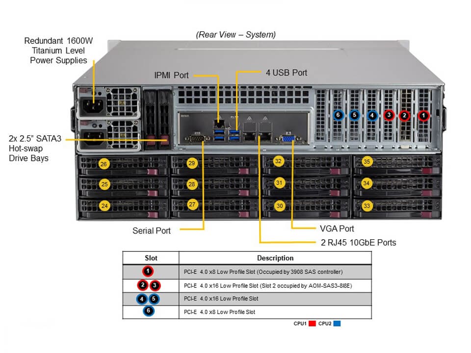 Supermicro SSG-640P-E1CR36H — rear view