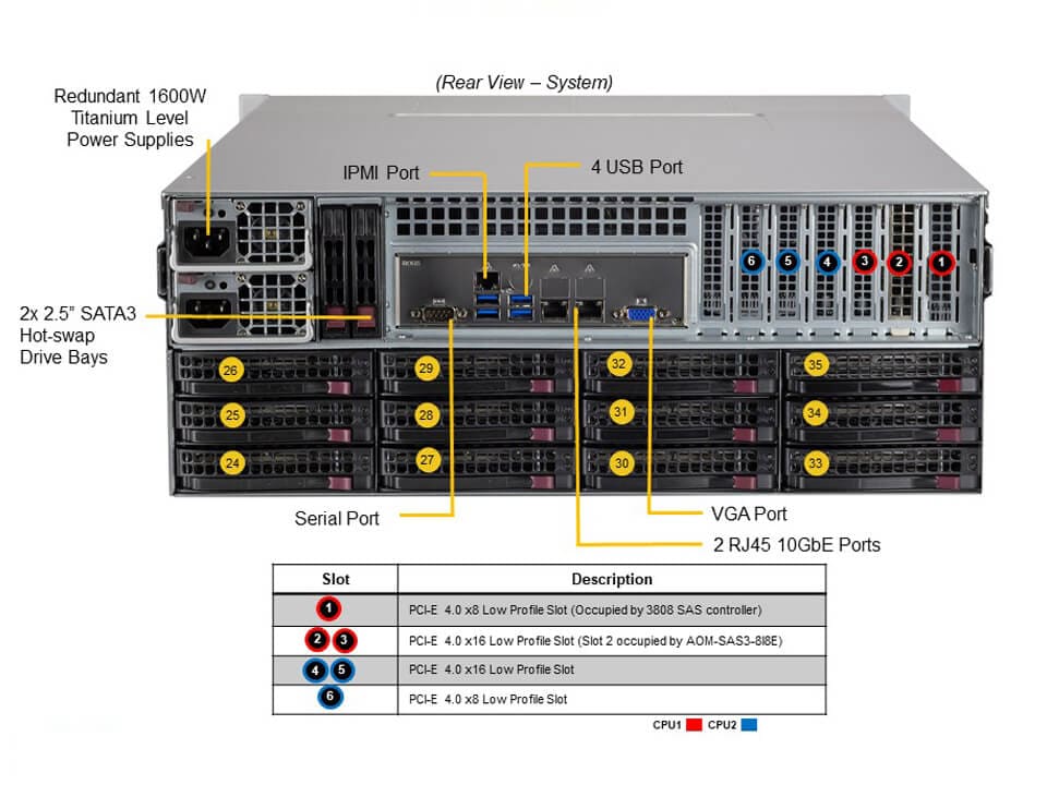 Supermicro SSG-640P-E1CR36L — rear view