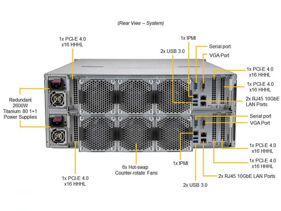 Supermicro SSG-640SP-DE2CR60 — rear view
